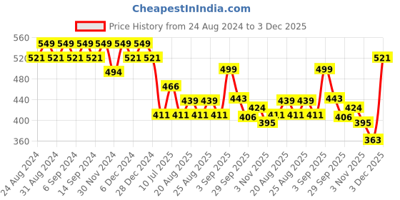 myntra.com Polka Tots Reusable & Washable Candy Print Baby Swim Diaper polka tots Price History Graph from 24 Aug 2024 to 3 Dec 2025