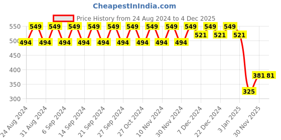 myntra.com Polka Tots Reusable & Washable Car Print Baby Swim Diaper polka tots Price History Graph from 24 Aug 2024 to 4 Dec 2025