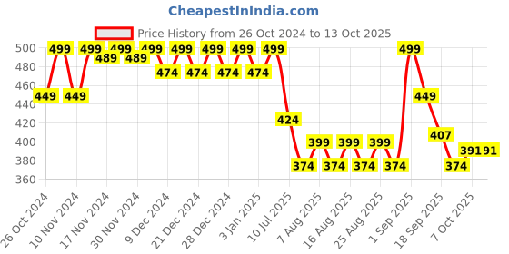 myntra.com Polka Tots Reusable & Washable Swim Diaper polka tots Price History Graph from 26 Oct 2024 to 12 Oct 2025