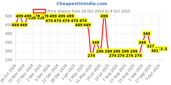 myntra.com Polka Tots Reusable Waterproof Adjustable Cloth Diaper polka tots Price History Graph from 26 Oct 2024 to 8 Oct 2025