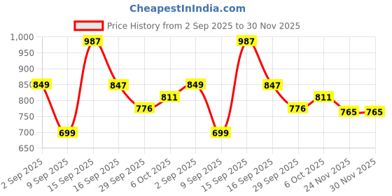 myntra.com Polka Tots Unisex Infants Forest Animal-Printed Pure-Cotton Wrap Bodysuit With Pouch polka tots Price History Graph from 2 Sep 2025 to 30 Nov 2025