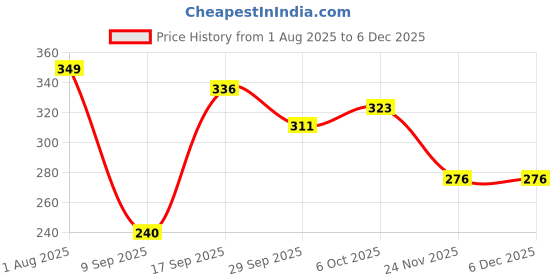 myntra.com Polka Tots Unisex Infants Printed Cotton Bodysuit polka tots Price History Graph from 1 Aug 2025 to 5 Dec 2025