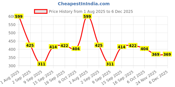 myntra.com Polka Tots Unisex Infants Pure Cotton Bodysuit With Bow Tie polka tots Price History Graph from 1 Aug 2025 to 5 Dec 2025
