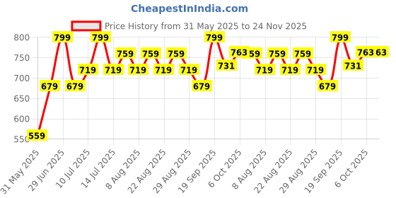myntra.com Polka Tots Unisex Kids Conversational Printed Lapel Collar Night suit polka tots Price History Graph from 31 May 2025 to 23 Nov 2025