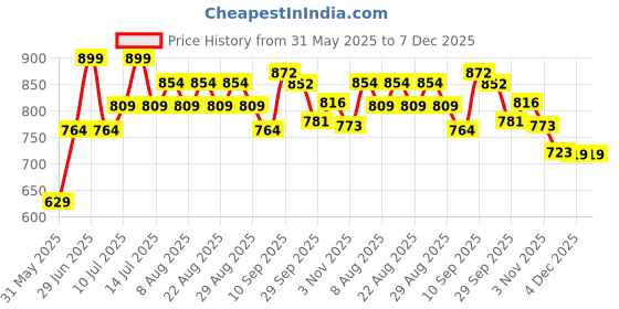 myntra.com Polka Tots Unisex Kids Graphic Printed Shirt & Pyjamas Night suit polka tots Price History Graph from 31 May 2025 to 7 Dec 2025