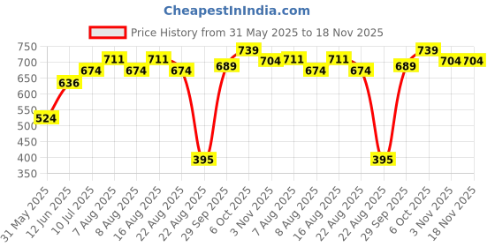myntra.com Polka Tots Unisex Kids Green Half Sleeve Checks Print Shirt Romper With Bow polka tots Price History Graph from 31 May 2025 to 18 Nov 2025