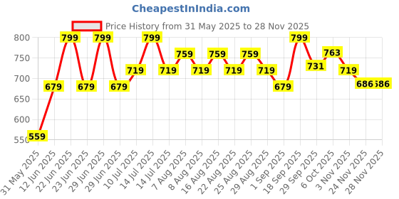 myntra.com Polka Tots Unisex Kids Printed Night suit polka tots Price History Graph from 31 May 2025 to 27 Nov 2025