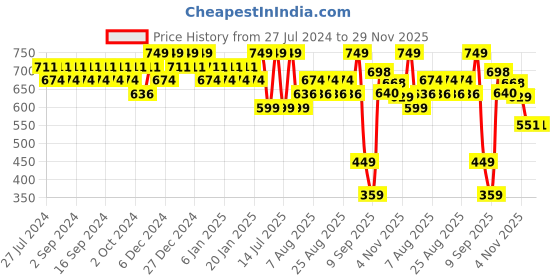 myntra.com Polka Tots Unisex Kids Printed Regular Pure Cotton Kurta with Pyjamas polka tots Price History Graph from 27 Jul 2024 to 29 Nov 2025