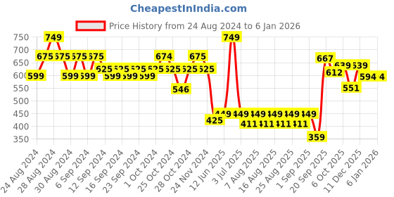 myntra.com Polka Tots Unisex Kids Printed Round Neck Long Sleeves T-shirt with Trouser polka tots Price History Graph from 24 Aug 2024 to 4 Jan 2026