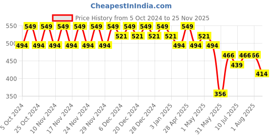 myntra.com Polka Tots Unisex Kids Round Neck Sleeveless Printed Pyjama polka tots Price History Graph from 5 Oct 2024 to 25 Nov 2025