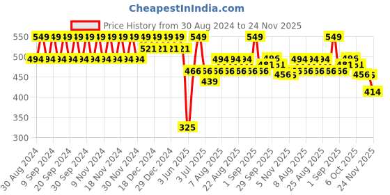 myntra.com Polka Tots Unisex Kids Round Neck Sleeveless Printed Pyjama polka tots Price History Graph from 30 Aug 2024 to 24 Nov 2025