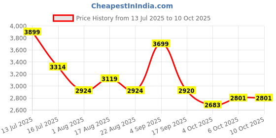 myntra.com Polka Tots Wave Rider Printed Light Weight Buggy Stroller polka tots Price History Graph from 13 Jul 2025 to 9 Oct 2025
