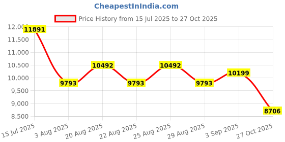 myntra.com Polka Tots White & Blue Regular Multi-Utility Organisers polka tots Price History Graph from 15 Jul 2025 to 27 Oct 2025