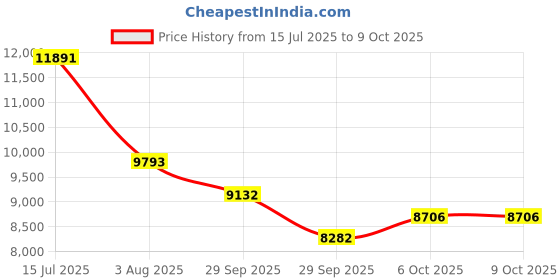 myntra.com Polka Tots White & Blue Regular Multi-Utility Organisers polka tots Price History Graph from 15 Jul 2025 to 8 Oct 2025