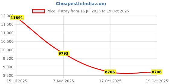 myntra.com Polka Tots White & Blue Regular Multi-Utility Organisers polka tots Price History Graph from 15 Jul 2025 to 19 Oct 2025