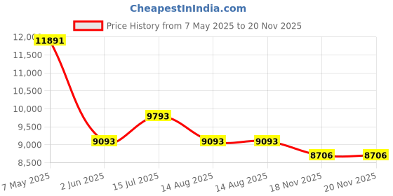 myntra.com Polka Tots White & Orange Regular Multi-Utility Organisers polka tots Price History Graph from 7 May 2025 to 20 Nov 2025
