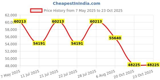 myntra.com Polki Stories By Raniwala 14 Kt Women Yellow Earrings Diamond polki stories by raniwala Price History Graph from 7 May 2025 to 22 Oct 2025