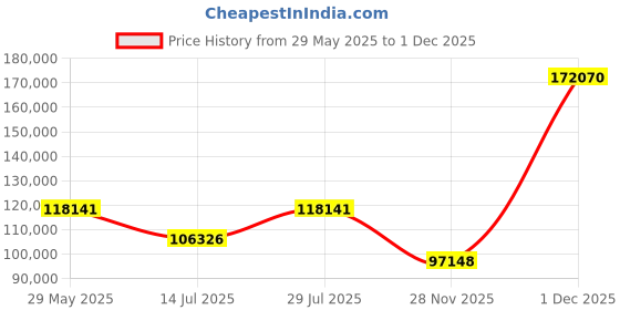 myntra.com Polki Stories By Raniwala 14Kt Gold Chain Opulent Polki Pendant polki stories by raniwala Price History Graph from 29 May 2025 to 30 Nov 2025