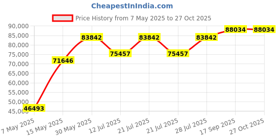 myntra.com Polki Stories By Raniwala 14KT Necklace And Chains Diamond polki stories by raniwala Price History Graph from 7 May 2025 to 27 Oct 2025