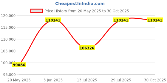 myntra.com Polki Stories By Raniwala bow shaped Polki Necklace in 14Kt Gold polki stories by raniwala Price History Graph from 20 May 2025 to 30 Oct 2025