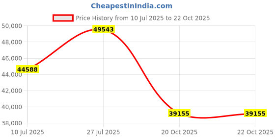 myntra.com Polki Stories By Raniwala Diamond Ring in 14Kt Gold polki stories by raniwala Price History Graph from 10 Jul 2025 to 22 Oct 2025