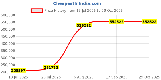myntra.com Polki Stories By Raniwala Moonlit Mirage Polki Diamond Necklace polki stories by raniwala Price History Graph from 13 Jul 2025 to 29 Oct 2025