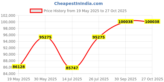 myntra.com Polki Stories By Raniwala Sunburst Polki Stud Earrings polki stories by raniwala Price History Graph from 19 May 2025 to 26 Oct 2025