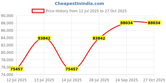 myntra.com Polki Stories By Raniwala Women 14 Kt Earrings Diamond polki stories by raniwala Price History Graph from 12 Jul 2025 to 27 Oct 2025