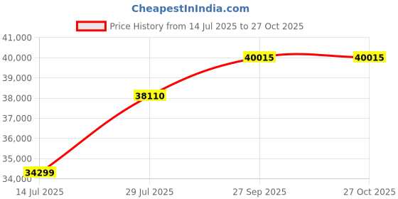 myntra.com Polki Stories By Raniwala Women 14 Kt Earrings Diamond polki stories by raniwala Price History Graph from 14 Jul 2025 to 27 Oct 2025