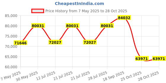 myntra.com Polki Stories By Raniwala Women 14 Kt Gold and 0.25 CT Diamond Earrings 4.49 gm polki stories by raniwala Price History Graph from 7 May 2025 to 27 Oct 2025