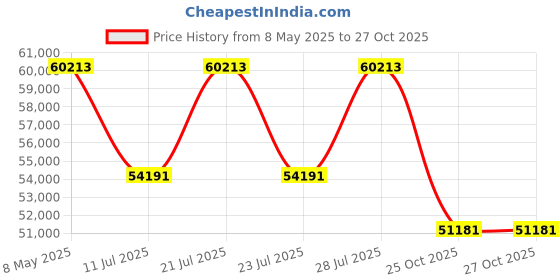 myntra.com Polki Stories By Raniwala Women 14 Kt Gold Earrings Diamond polki stories by raniwala Price History Graph from 8 May 2025 to 27 Oct 2025