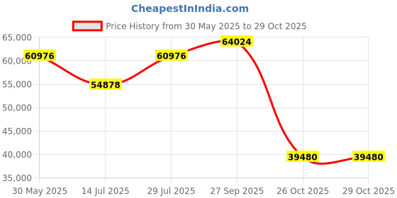 myntra.com Polki Stories By Raniwala Women 14 Kt Gold Earrings Diamond 2.93gm polki stories by raniwala Price History Graph from 30 May 2025 to 26 Oct 2025