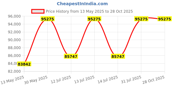 myntra.com Polki Stories By Raniwala Women 14 Kt Pendant Diamond polki stories by raniwala Price History Graph from 13 May 2025 to 28 Oct 2025