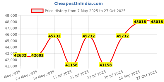 myntra.com Polki Stories By Raniwala Women 14 Kt Yellow Gold Earrings Diamond 0.17 polki stories by raniwala Price History Graph from 7 May 2025 to 27 Oct 2025