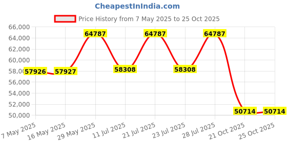 myntra.com Polki Stories By Raniwala Women 14KT Necklace And Chains Diamond polki stories by raniwala Price History Graph from 7 May 2025 to 22 Oct 2025