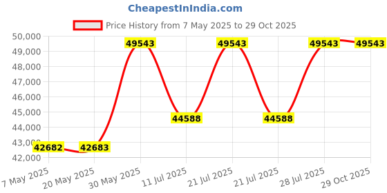 myntra.com Polki Stories By Raniwala Women 14Kt Yellow Gold Earrings Diamond Weight 0.09 polki stories by raniwala Price History Graph from 7 May 2025 to 28 Oct 2025