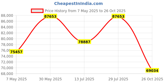 myntra.com Polki Stories By Raniwala Women Earrings Diamond polki stories by raniwala Price History Graph from 7 May 2025 to 26 Oct 2025
