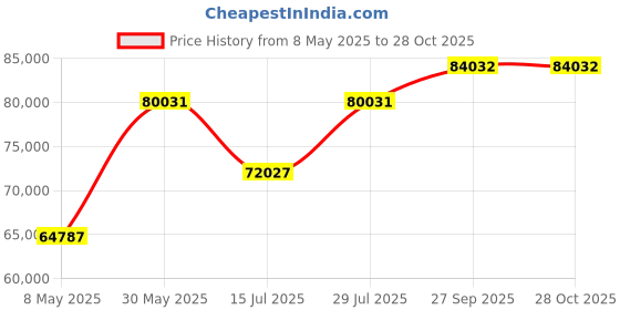myntra.com Polki Stories By Raniwala Women Earrings Diamond polki stories by raniwala Price History Graph from 8 May 2025 to 27 Oct 2025