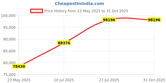 myntra.com Polki Stories By Raniwala Women Earrings Diamond polki stories by raniwala Price History Graph from 23 May 2025 to 30 Oct 2025