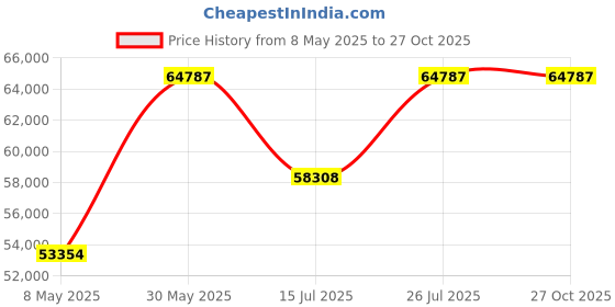 myntra.com Polki Stories By Raniwala Women Earrings Diamond 3.96gm polki stories by raniwala Price History Graph from 8 May 2025 to 27 Oct 2025