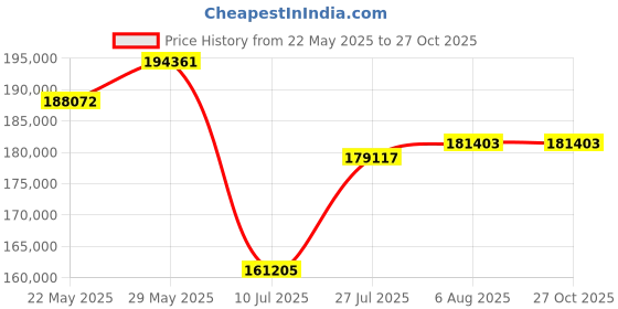 myntra.com Polki Stories By Raniwala Women Necklace and Chains Diamond polki stories by raniwala Price History Graph from 22 May 2025 to 27 Oct 2025