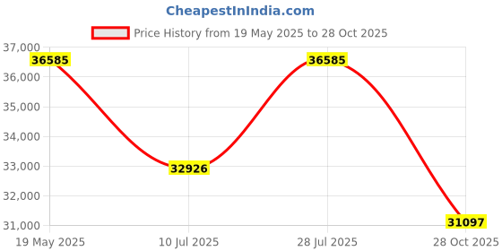 myntra.com Polki Stories By Raniwala Women vEarrings Diamond polki stories by raniwala Price History Graph from 19 May 2025 to 28 Oct 2025