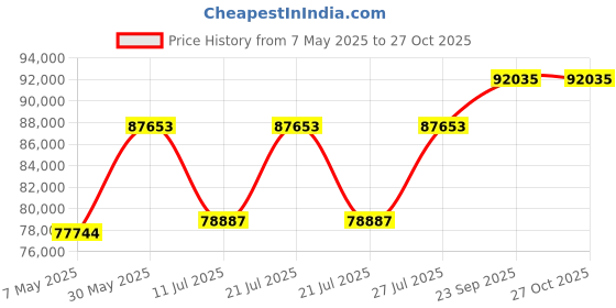 myntra.com Polki Stories By Raniwala Women Yellow Earrings Diamond 4.84g polki stories by raniwala Price History Graph from 7 May 2025 to 27 Oct 2025