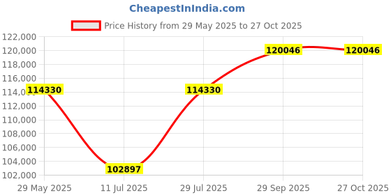 myntra.com Polki Stories By Raniwala WomenEarrings 0.33 ct Diamond 6.44gm polki stories by raniwala Price History Graph from 29 May 2025 to 27 Oct 2025
