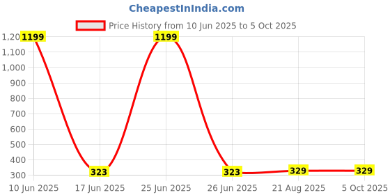 myntra.com POLLOLOCO Bra Full Coverage Underwired Lightly Padded polloloco Price History Graph from 10 Jun 2025 to 4 Oct 2025