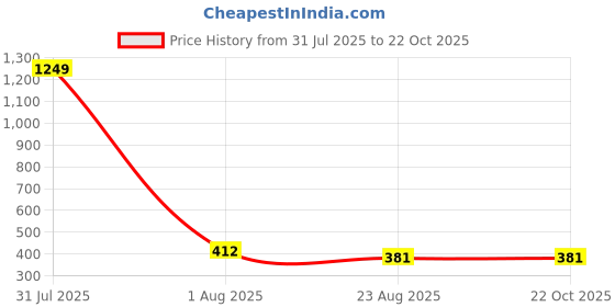 myntra.com POLLOLOCO Cotton Mid-Rise Straight-Fit Trouser polloloco Price History Graph from 31 Jul 2025 to 22 Oct 2025