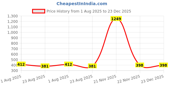myntra.com POLLOLOCO Cotton Straight Fit Trousers polloloco Price History Graph from 1 Aug 2025 to 22 Dec 2025