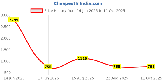myntra.com POLLOLOCO Graphic Printed Night suit polloloco Price History Graph from 14 Jun 2025 to 11 Oct 2025