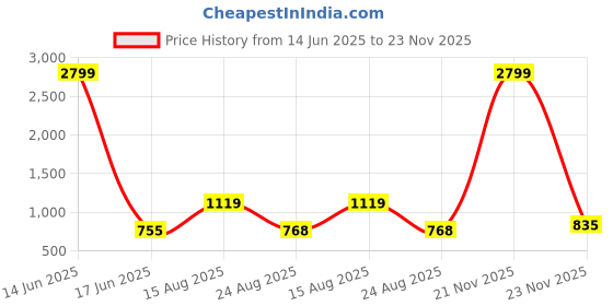 myntra.com POLLOLOCO Hooded Night suit polloloco Price History Graph from 14 Jun 2025 to 21 Nov 2025