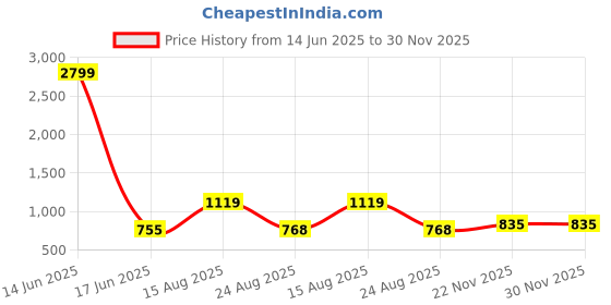 myntra.com POLLOLOCO Hooded Night suit polloloco Price History Graph from 14 Jun 2025 to 30 Nov 2025